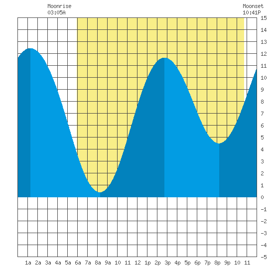 Zachar Bay tide chart for Tuesday, July 26, 2022