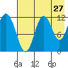 Zachar Bay tide chart for Wednesday, July 27, 2022