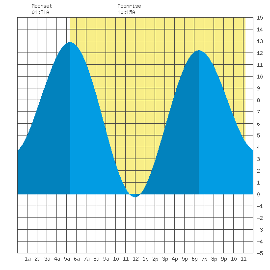 Zachar Bay tide chart for Sunday, July 3, 2022