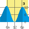 Zachar Bay tide chart for Sunday, July 3, 2022