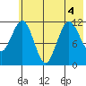Zachar Bay tide chart for Monday, July 4, 2022