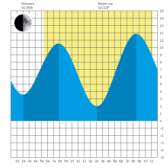 Zachar Bay tide chart for Wednesday, July 6, 2022