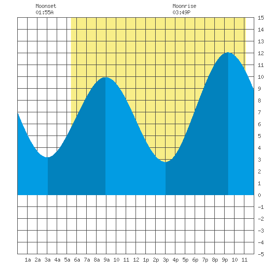 Zachar Bay tide chart for Thursday, July 7, 2022