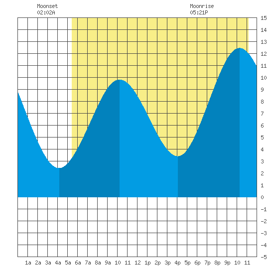 Zachar Bay tide chart for Friday, July 8, 2022