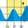 Zachar Bay tide chart for Saturday, July 9, 2022
