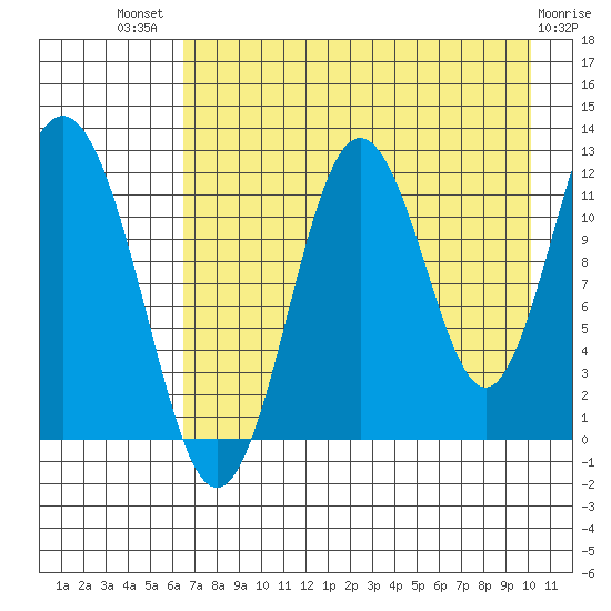 Zachar Bay tide chart for Wednesday, August 10, 2022