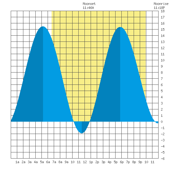 Zachar Bay tide chart for Monday, August 15, 2022