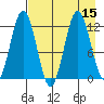 Zachar Bay tide chart for Monday, August 15, 2022