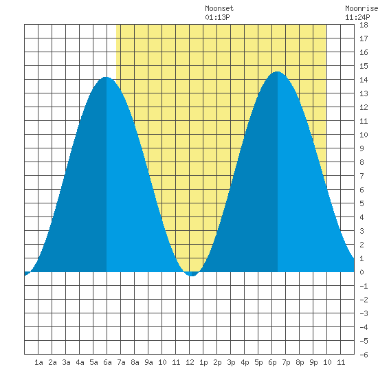 Zachar Bay tide chart for Tuesday, August 16, 2022