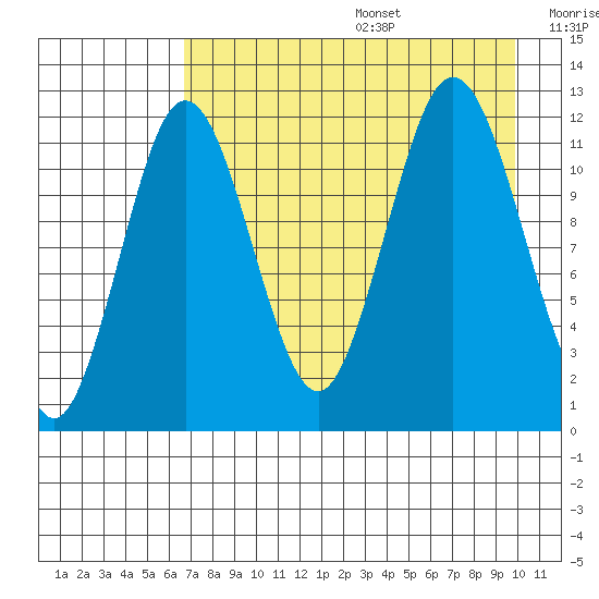 Zachar Bay tide chart for Wednesday, August 17, 2022