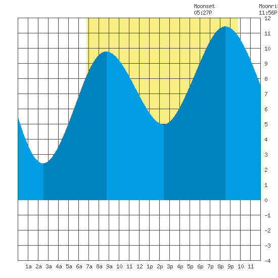 Zachar Bay tide chart for Friday, August 19, 2022