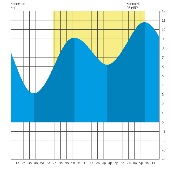 Zachar Bay tide chart for Saturday, August 20, 2022