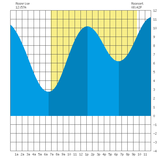 Zachar Bay tide chart for Monday, August 22, 2022