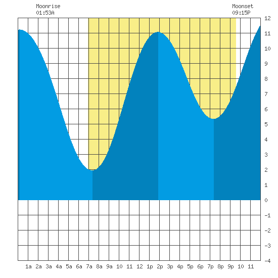 Zachar Bay tide chart for Tuesday, August 23, 2022