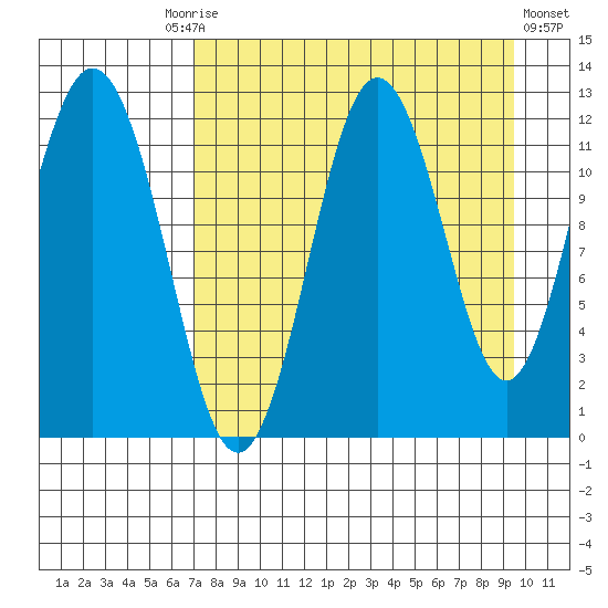 Zachar Bay tide chart for Friday, August 26, 2022