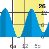 Zachar Bay tide chart for Friday, August 26, 2022