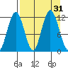 Zachar Bay tide chart for Wednesday, August 31, 2022