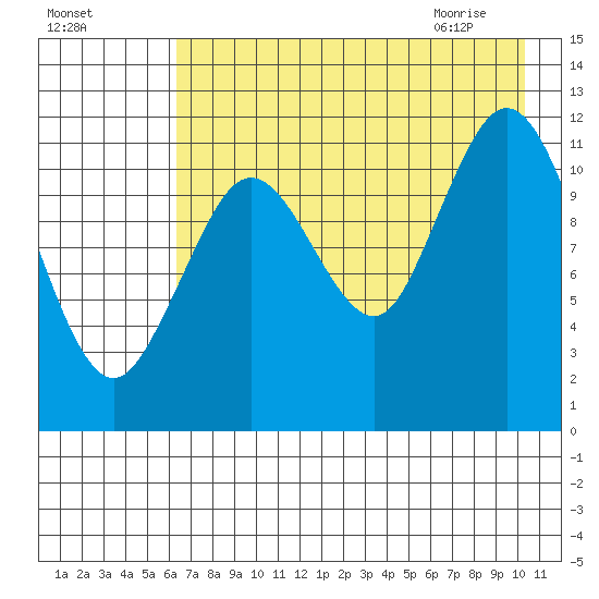 Zachar Bay tide chart for Saturday, August 6, 2022