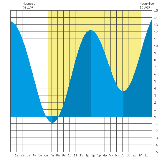 Zachar Bay tide chart for Tuesday, August 9, 2022