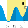 Zachar Bay tide chart for Tuesday, August 9, 2022