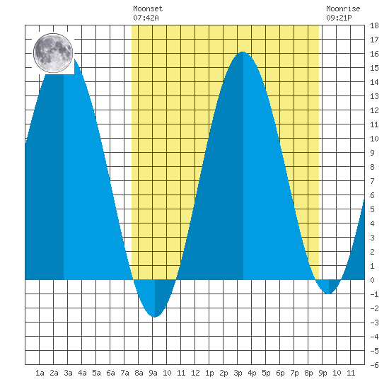 Zachar Bay tide chart for Saturday, September 10, 2022