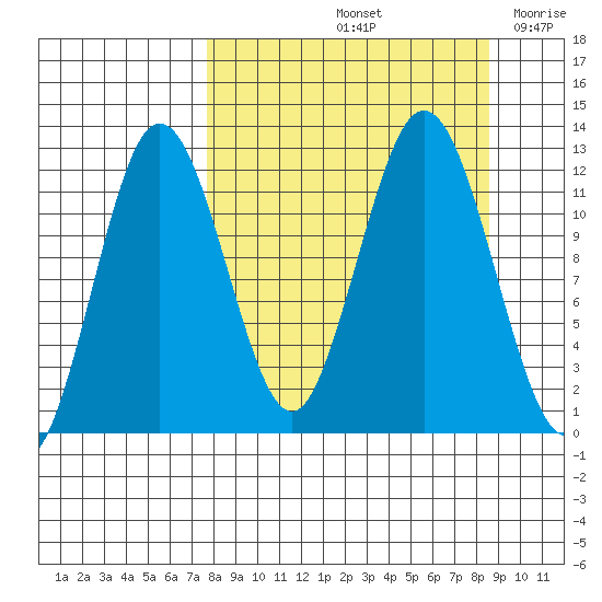 Zachar Bay tide chart for Wednesday, September 14, 2022