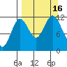 Zachar Bay tide chart for Friday, September 16, 2022