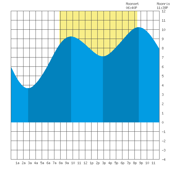 Zachar Bay tide chart for Sunday, September 18, 2022