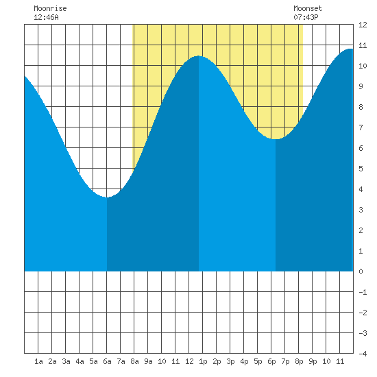 Zachar Bay tide chart for Tuesday, September 20, 2022