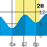 Zachar Bay tide chart for Tuesday, September 20, 2022