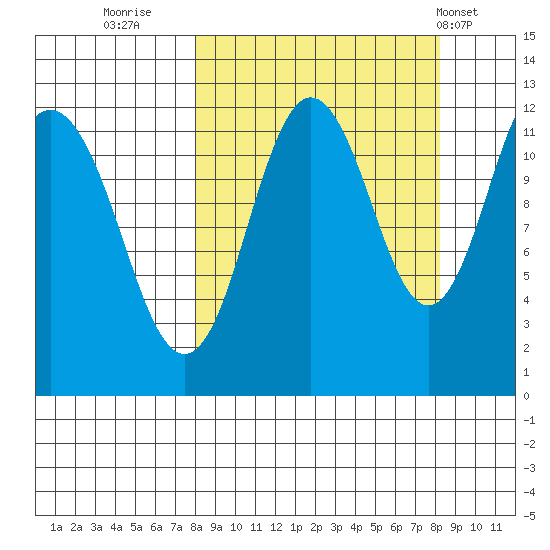 Zachar Bay tide chart for Thursday, September 22, 2022