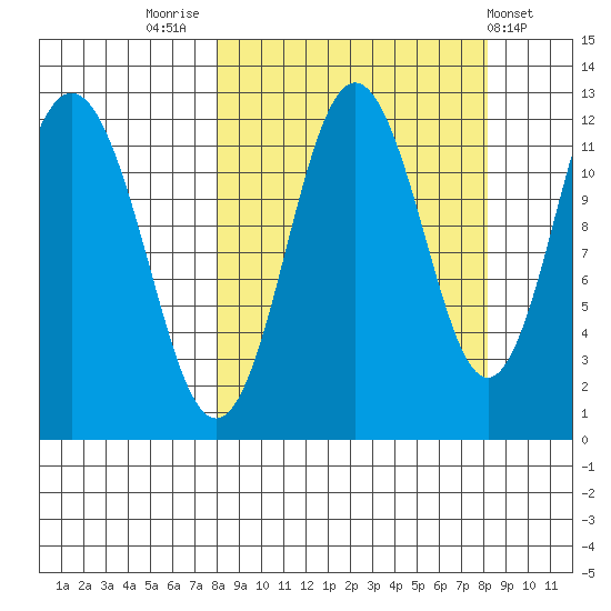 Zachar Bay tide chart for Friday, September 23, 2022
