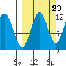 Zachar Bay tide chart for Friday, September 23, 2022