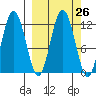 Zachar Bay tide chart for Monday, September 26, 2022