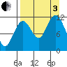 Zachar Bay tide chart for Saturday, September 3, 2022