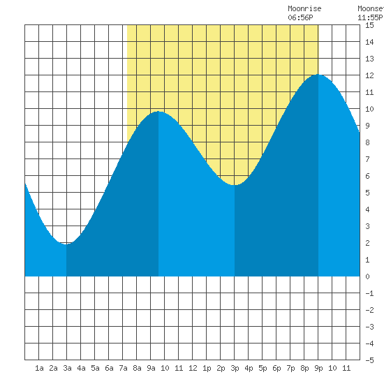 Zachar Bay tide chart for Sunday, September 4, 2022
