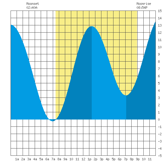 Zachar Bay tide chart for Wednesday, September 7, 2022