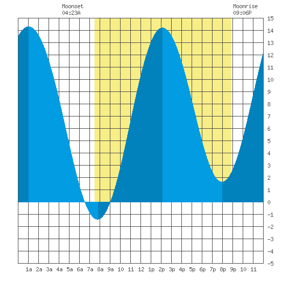 Zachar Bay tide chart for Thursday, September 8, 2022