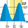 Zachar Bay tide chart for Wednesday, October 12, 2022