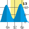 Zachar Bay tide chart for Thursday, October 13, 2022
