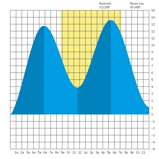 Zachar Bay tide chart for Friday, October 14, 2022