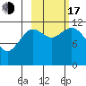 Zachar Bay tide chart for Monday, October 17, 2022