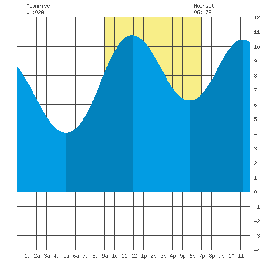 Zachar Bay tide chart for Wednesday, October 19, 2022