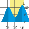 Zachar Bay tide chart for Saturday, October 1, 2022