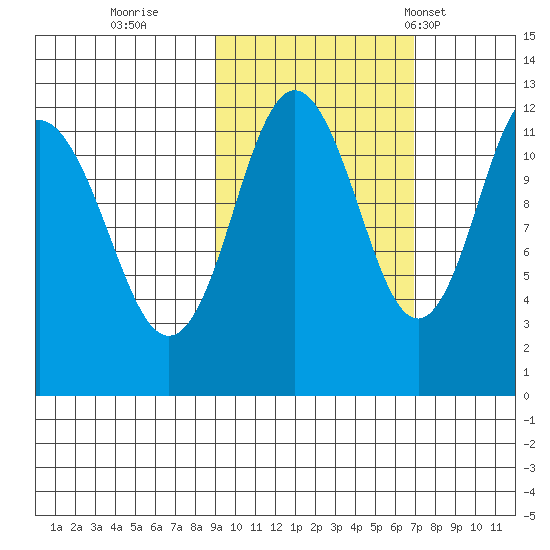 Zachar Bay tide chart for Friday, October 21, 2022