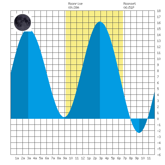 Zachar Bay tide chart for Tuesday, October 25, 2022