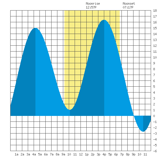 Zachar Bay tide chart for Thursday, October 27, 2022
