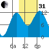 Zachar Bay tide chart for Monday, October 31, 2022