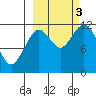 Zachar Bay tide chart for Monday, October 3, 2022