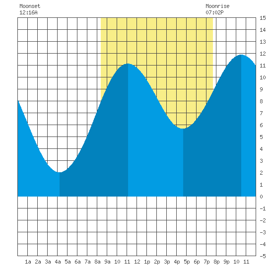 Zachar Bay tide chart for Tuesday, October 4, 2022